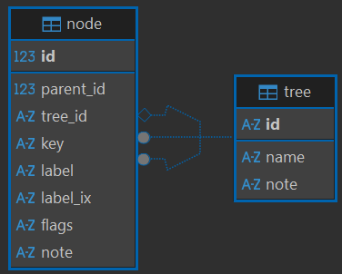 schema