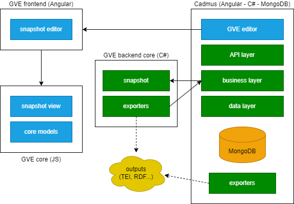 GVE Software Architecture