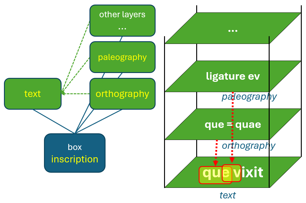 Cadmus layered text