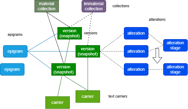 data entities