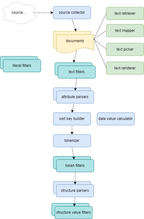 components
